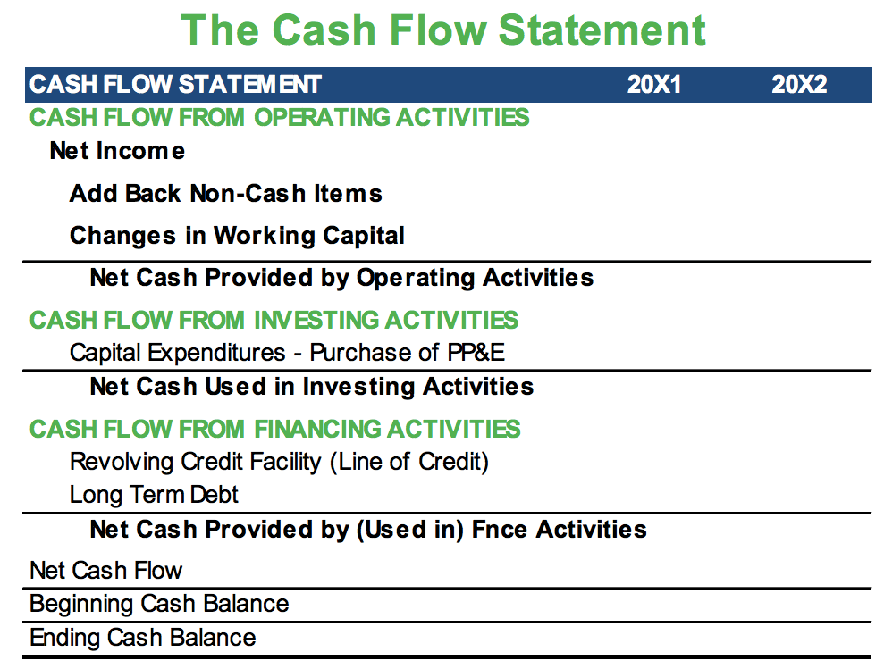 Understanding the Importance of a Cash Flow Statement